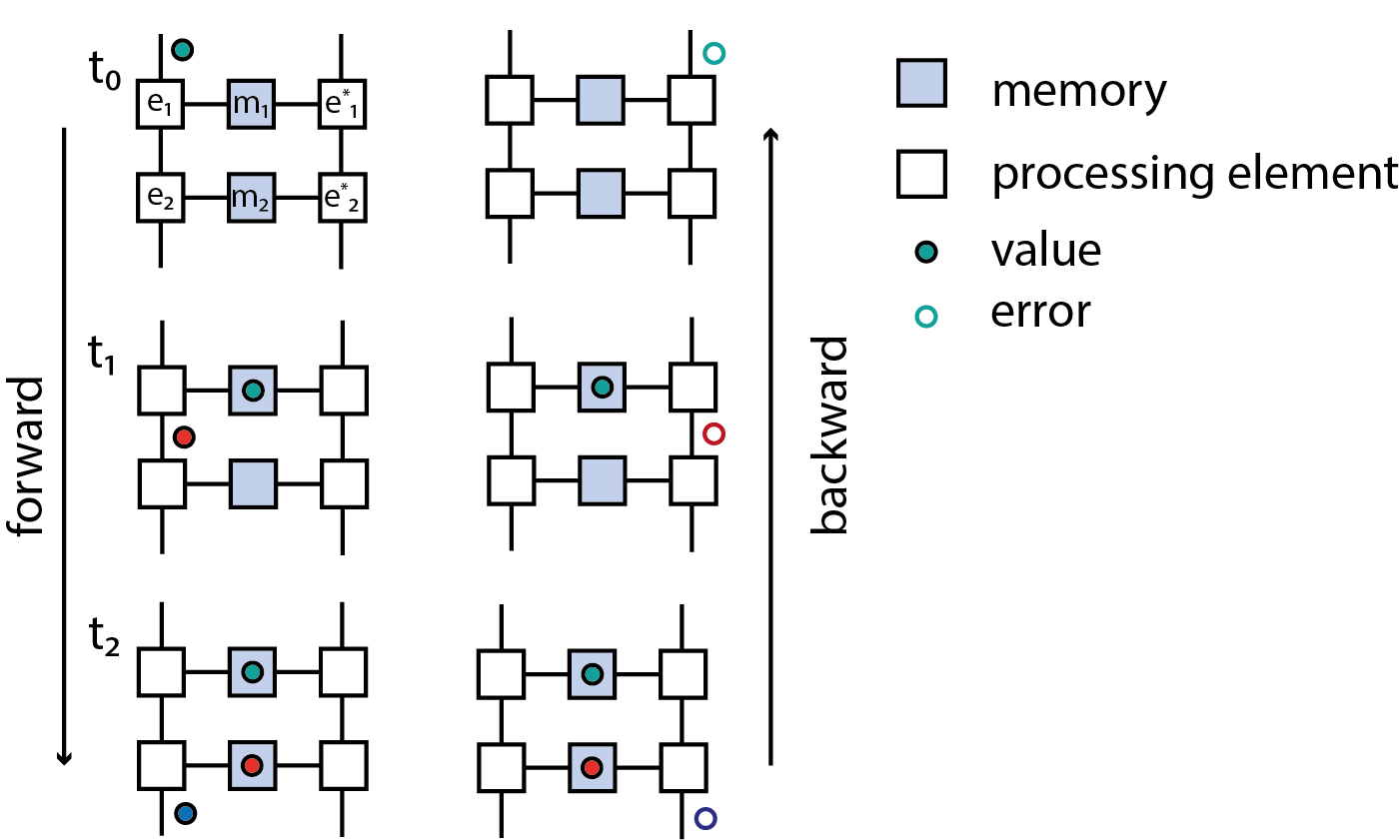 Figure 1: Composition of two processing elements e_1, e_2 computing primitives \phi_1 \colon X \to Y and \phi_2 \colon Y \to Z in sequence. Processing happens time steps, t_0, t_1 = t_0 + \delta t, \ldots. For simplicity we illustrate the case here, where every processing element takes one time step to compute its result. During the forward pass a message with value x \in X (solid green circle) is passed into e_1 at t_0, in the next timestep t_1 it is stored in the associated memory element m_1 and an input message with value y = \phi_1(x) \in Y (solid red circle) to e_2 is produced, moreover processing element e_1 does not accept new messages until the value in m_1 is consumed. The processing element e_2 stores this message at timestep t_2 in m_2 and produces an output message to the next processing elements with value z = \phi_2(y) \in Z (solid blue circle). During the backward pass, messages are passed in reverse order through the directed acyclic graph. This happens because all processing elements wait for both a valid value in their associated memory element and a valid error message. For example element e^*_2, which computes the pullback \phi^*_2, waits for an error message dz \in T^*_{z} Z (open blue circle) and a valid value in the memory element m_2 before it produces an output error message with value dy = (\phi_2^*)_y(dz) \in T^*_{y} Y (open red circle) passed on to e^*_1, which computes dx = (\phi^*_1)_x(dy) \in T^*_x X (open green circle).