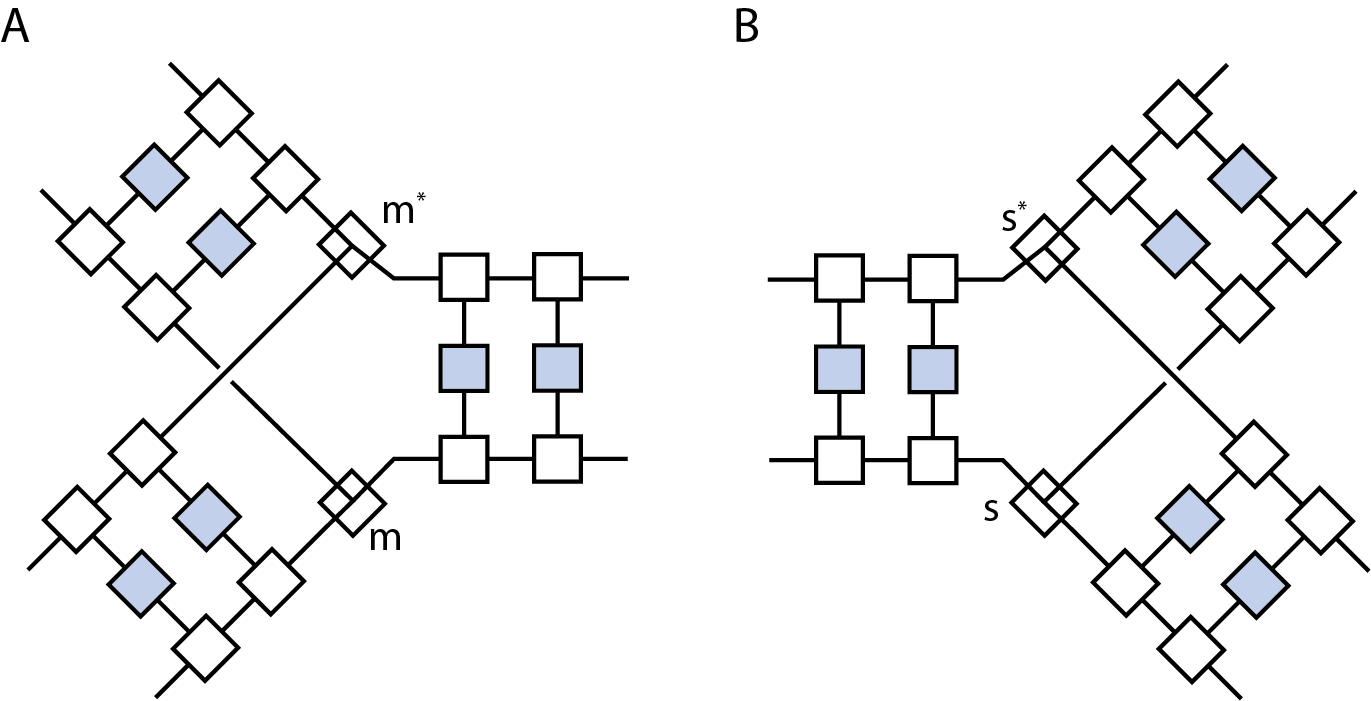 Figure 2: Illustration of merging (A) and splitting of (B) implemented by processing elements. The merge processing element m_{k,l} implements the primitive \phi \colon \mathbf{R}^k \times \mathbf{R}^l \to \mathbf{R}^{k + l}, (x,y) \mapsto [x_1, \ldots, x_k, y_1, \ldots, y_l] and the element m^*_{l,k} implements the pullback \phi^* \colon \mathbf{R}^{k + l} \to \mathbf{R}^k \times \mathbf{R}^{l}, [x_1, \ldots, x_k, y_1, \ldots, y_l] \mapsto (x,y). Similarly the split processing element s_{k,l} implements the primitive \psi \colon \mathbf{R}^{k + l} \to \mathbf{R}^k \times \mathbf{R}^{l}, [x_1, \ldots, x_k, y_1, \ldots, y_l] \mapsto (x,y). and the element s^*_{l,k} implements the pullback \psi^* \colon \mathbf{R}^k \times \mathbf{R}^l \to \mathbf{R}^{k + l}, (x,y) \mapsto [x_1, \ldots, x_k, y_1, \ldots, y_l].